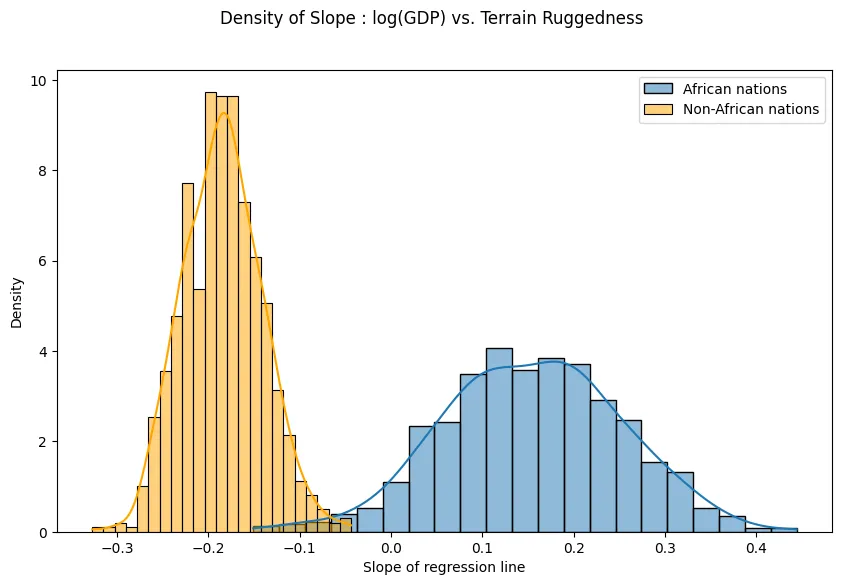Density vs Slope of Regression Line